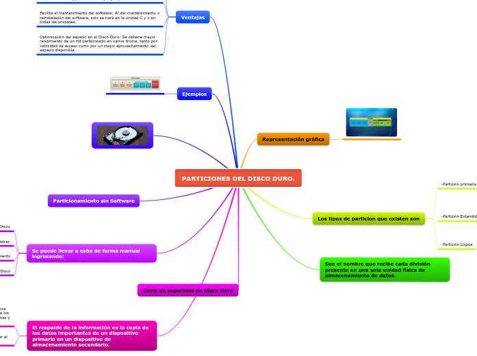 PARTICIONES DEL DISCO DURO. Mind Map